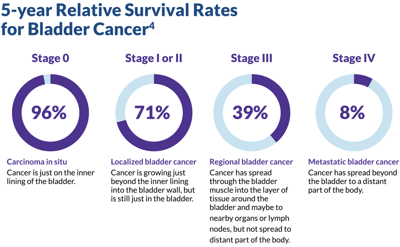 5-year relative survival rates for bladder cancer